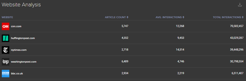 Top Websites Leaderboard for web publisher ranking - Newswhip