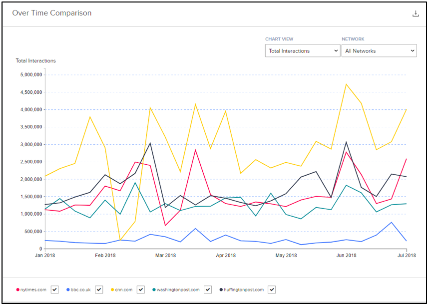 Top Websites Leaderboard for web publisher ranking - Newswhip