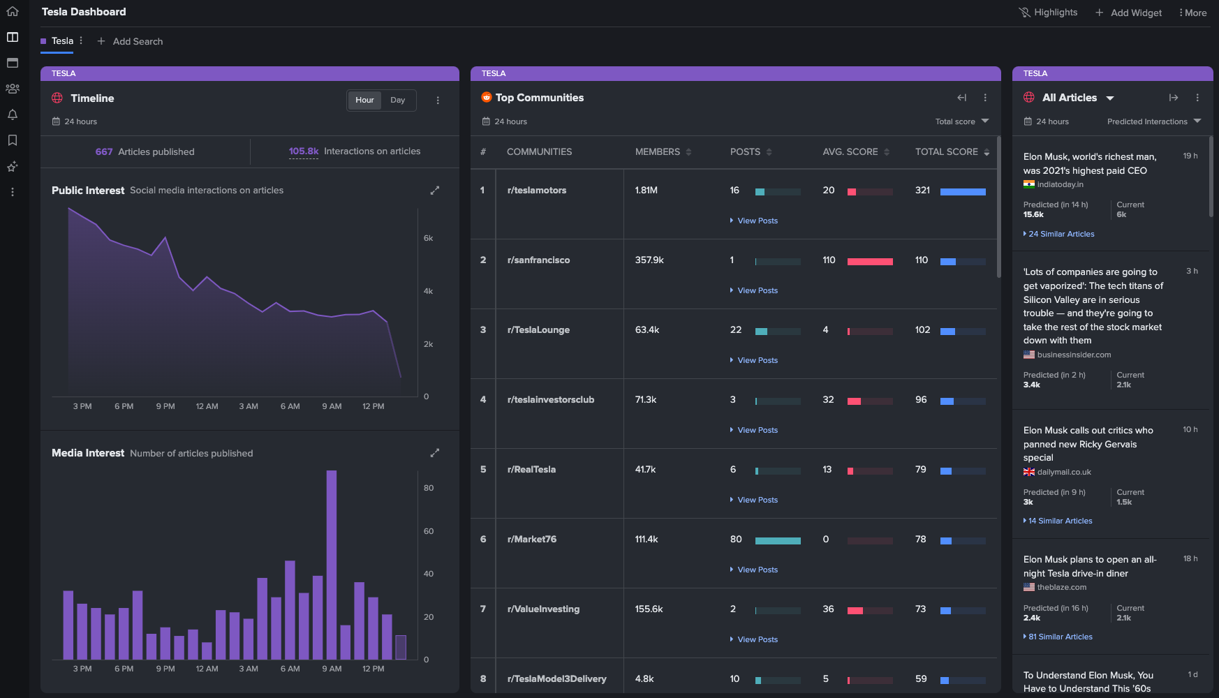 Top Reddit Communities Leaderboard - Newswhip